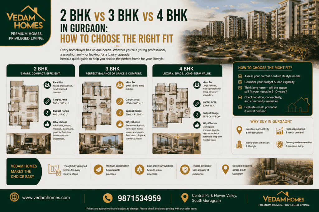 2 BHK vs 3 BHK vs 4 BHK in Gurgaon: How to Choose the Right Fit