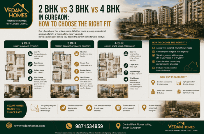 2 BHK vs 3 BHK vs 4 BHK in Gurgaon: How to Choose the Right Fit