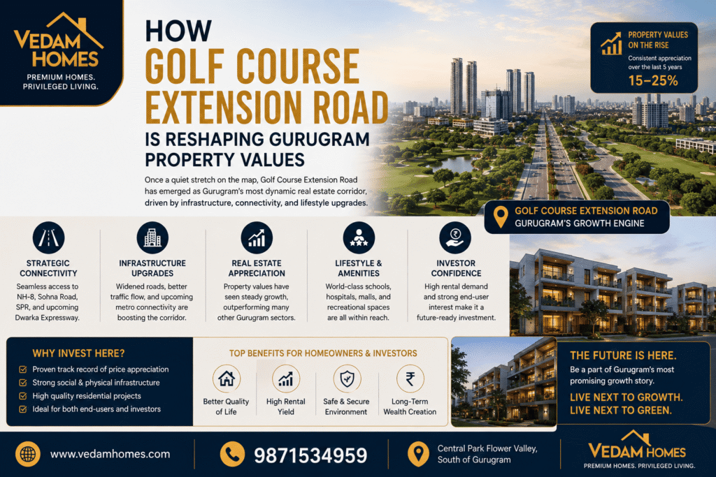 How Golf Course Extension Road Is Reshaping Gurugram Property Values