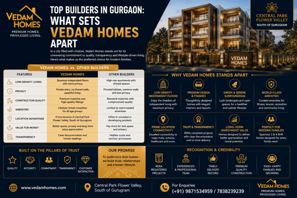 Top Builders in Gurgaon: What Sets Vedam Homes Apart