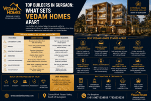 Top Builders in Gurgaon: What Sets Vedam Homes Apart