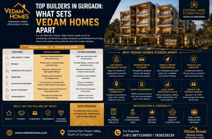 Top Builders in Gurgaon: What Sets Vedam Homes Apart