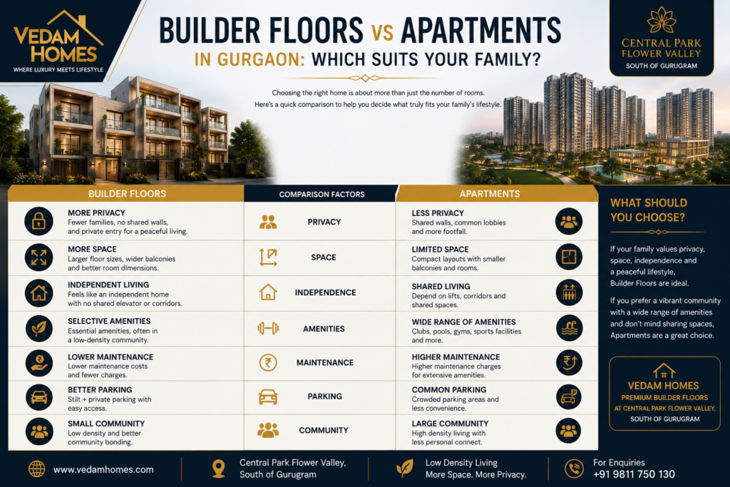 Builder Floors vs Apartments in Gurgaon: Which Suits Your Family?