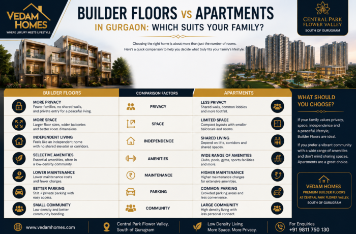 Builder Floors vs Apartments in Gurgaon: Which Suits Your Family?