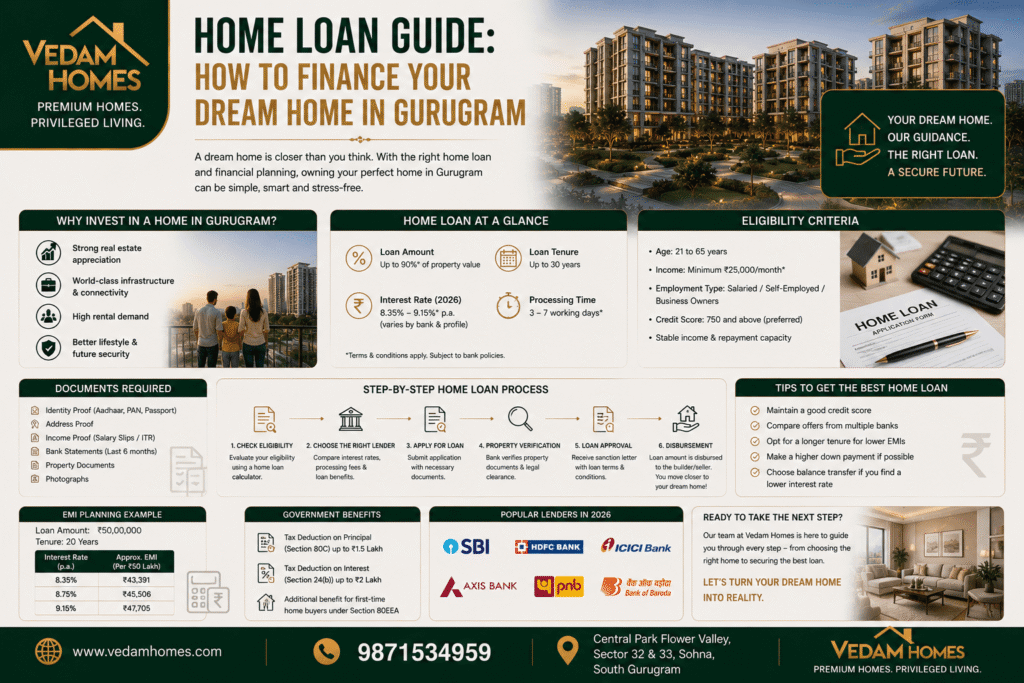 Home Loan Guide: How to Finance Your Dream Home in Gurugram