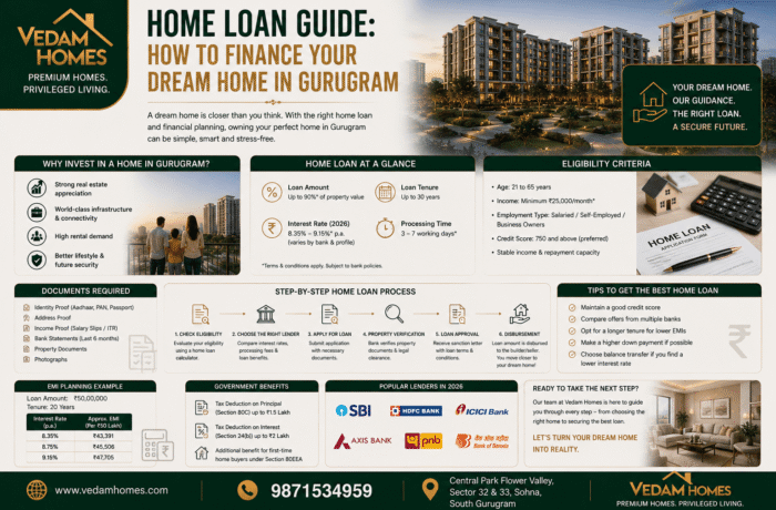 Home Loan Guide: How to Finance Your Dream Home in Gurugram